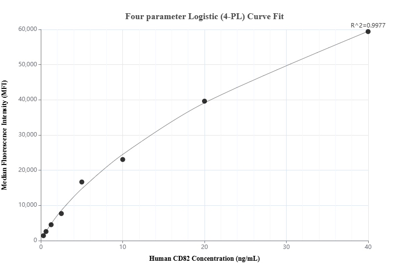 Cytometric bead array standard curve of MP01456-1